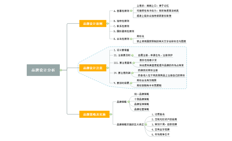 品牌营销策划：挖掘未来的增长点