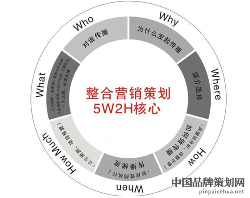 品牌营销策划之道：案例分析