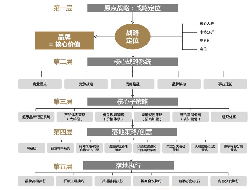 破解品牌策划的五大误区